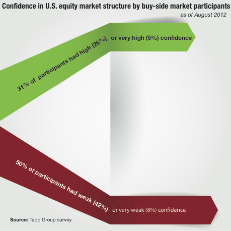 Confidence in U.S. equity market structure by buy-side market participants