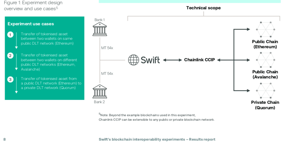 Swift extends tokenization interoperability trials to public blockchain -  Ledger Insights - blockchain for enterprise