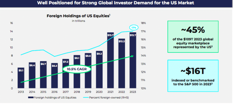 Global demand for US